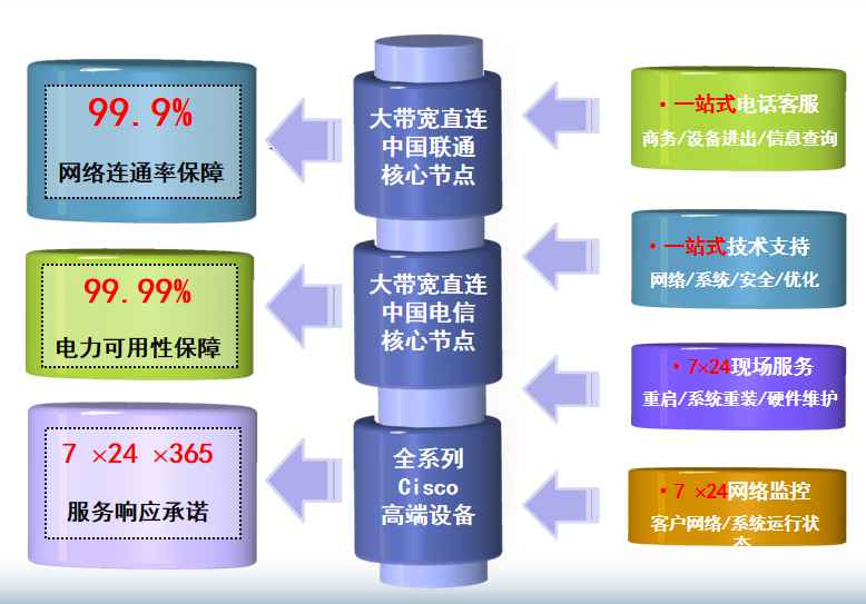 顺德机房网络
